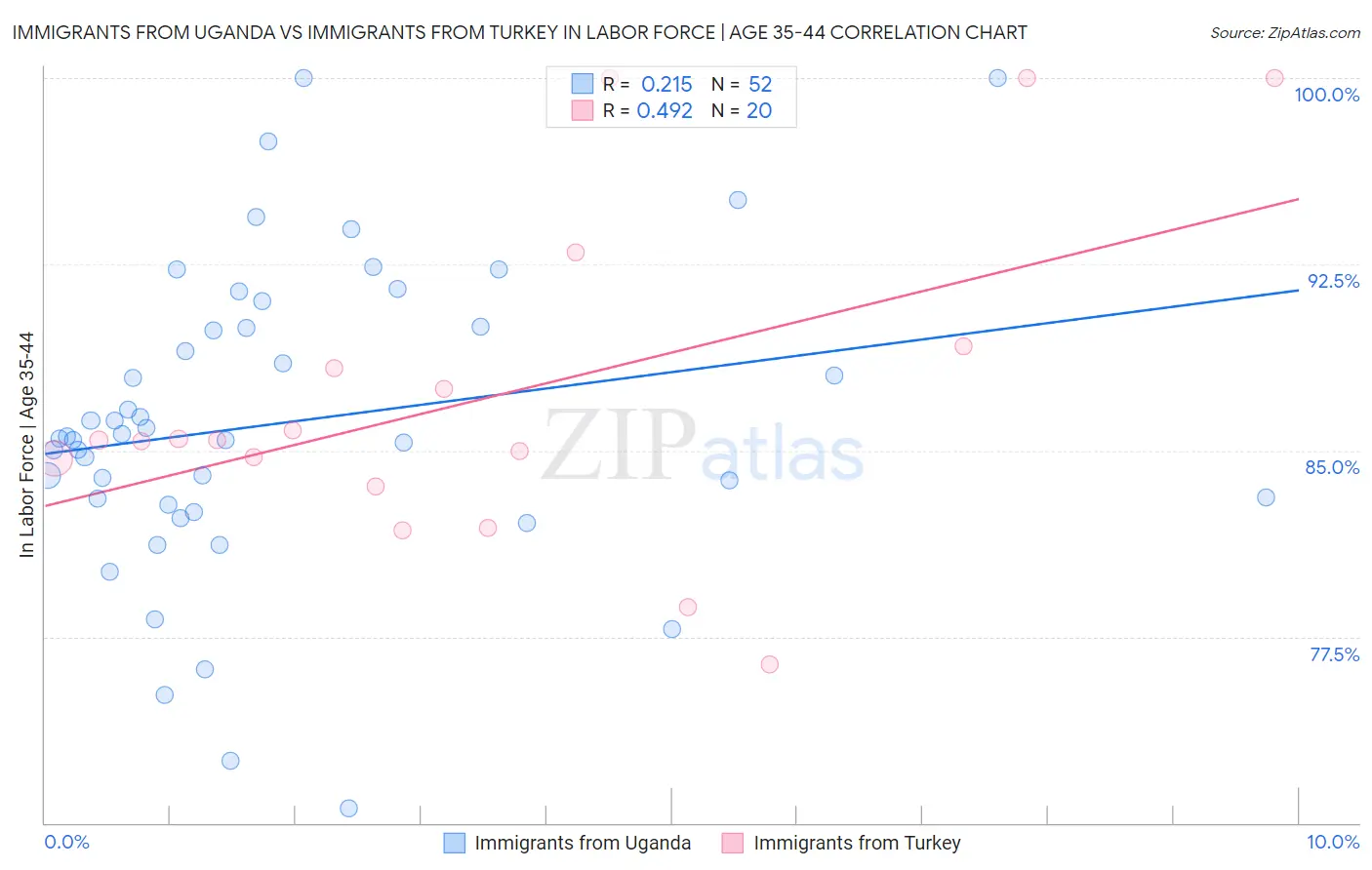 Immigrants from Uganda vs Immigrants from Turkey In Labor Force | Age 35-44