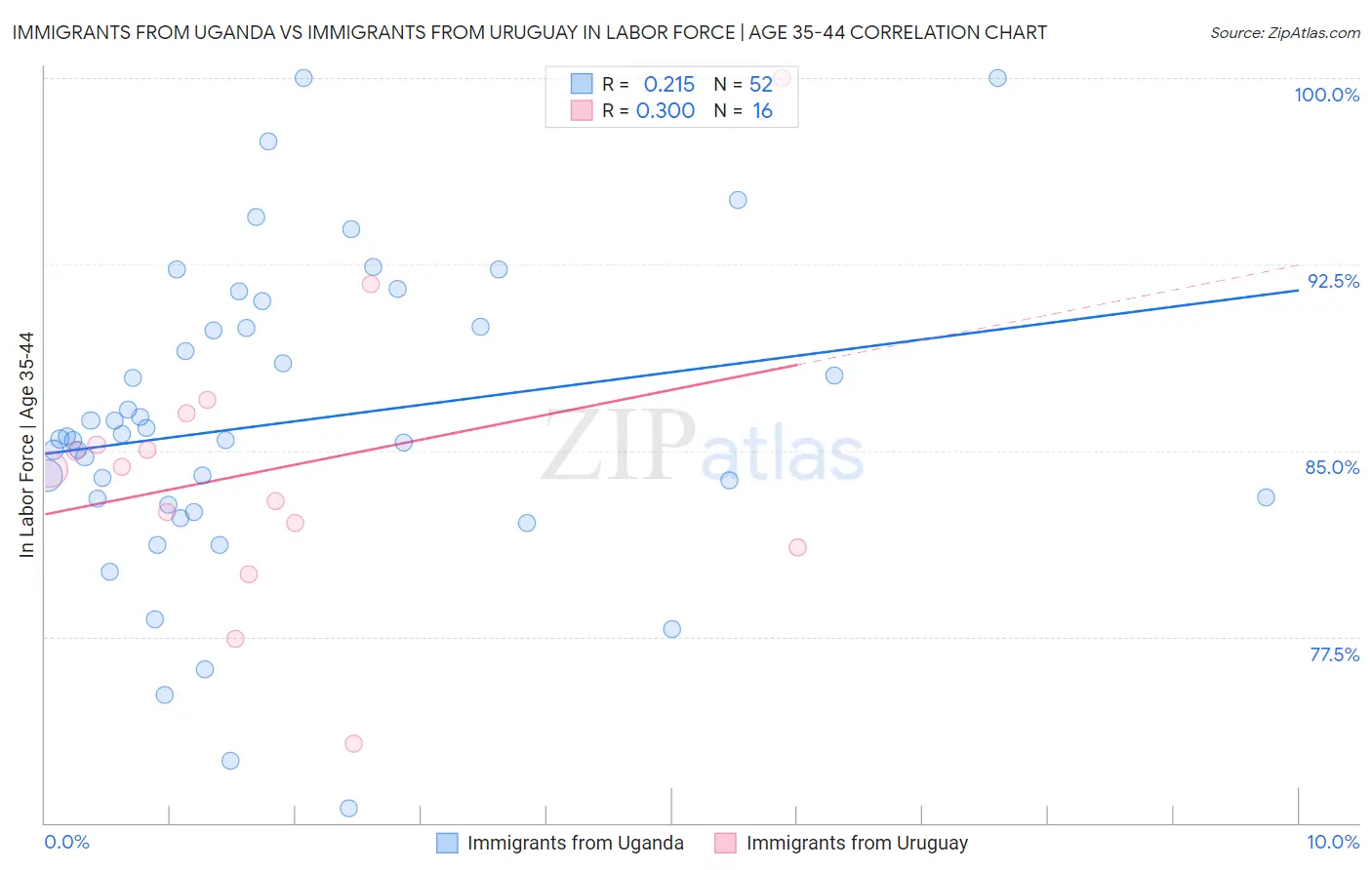Immigrants from Uganda vs Immigrants from Uruguay In Labor Force | Age 35-44