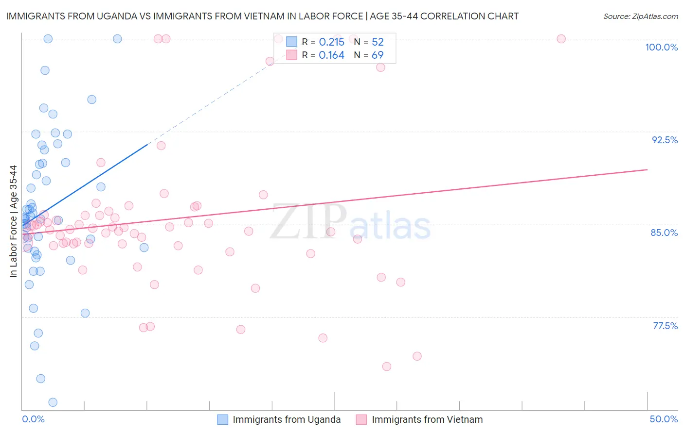 Immigrants from Uganda vs Immigrants from Vietnam In Labor Force | Age 35-44