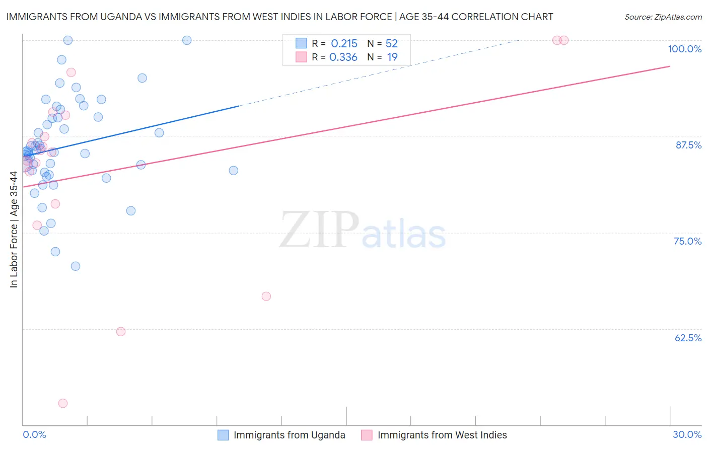 Immigrants from Uganda vs Immigrants from West Indies In Labor Force | Age 35-44