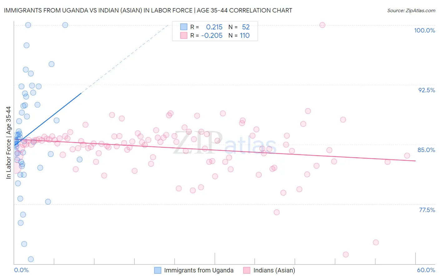 Immigrants from Uganda vs Indian (Asian) In Labor Force | Age 35-44