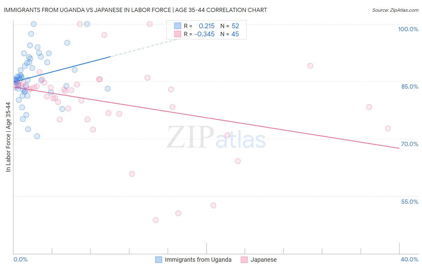 Immigrants from Uganda vs Japanese In Labor Force | Age 35-44