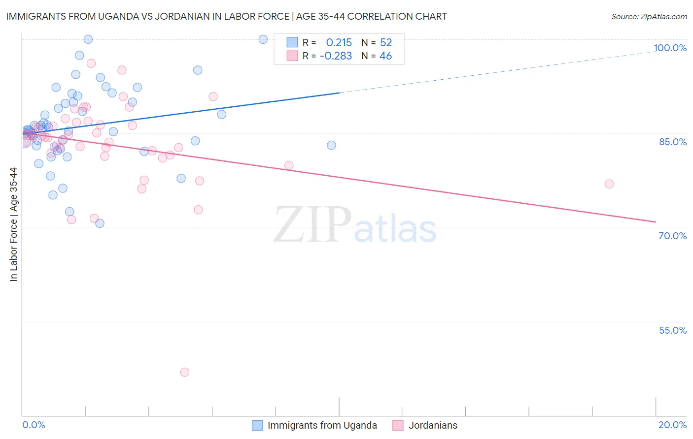 Immigrants from Uganda vs Jordanian In Labor Force | Age 35-44