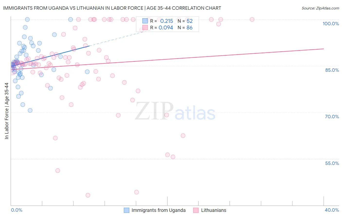 Immigrants from Uganda vs Lithuanian In Labor Force | Age 35-44