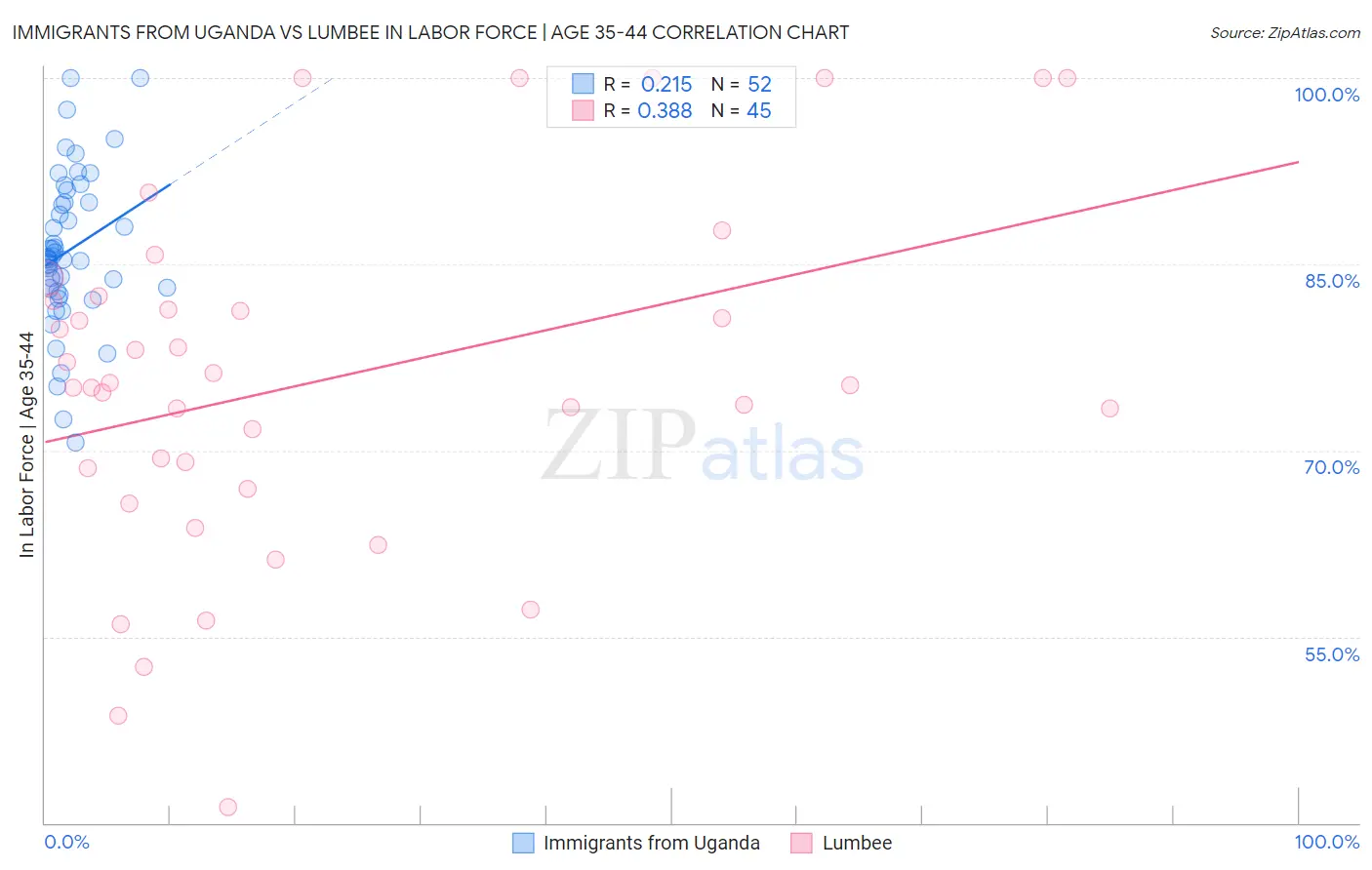 Immigrants from Uganda vs Lumbee In Labor Force | Age 35-44