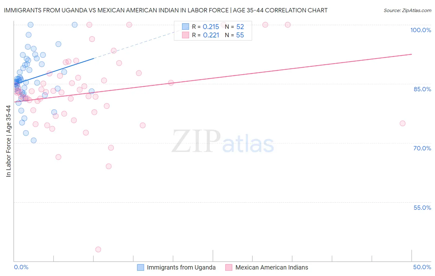 Immigrants from Uganda vs Mexican American Indian In Labor Force | Age 35-44