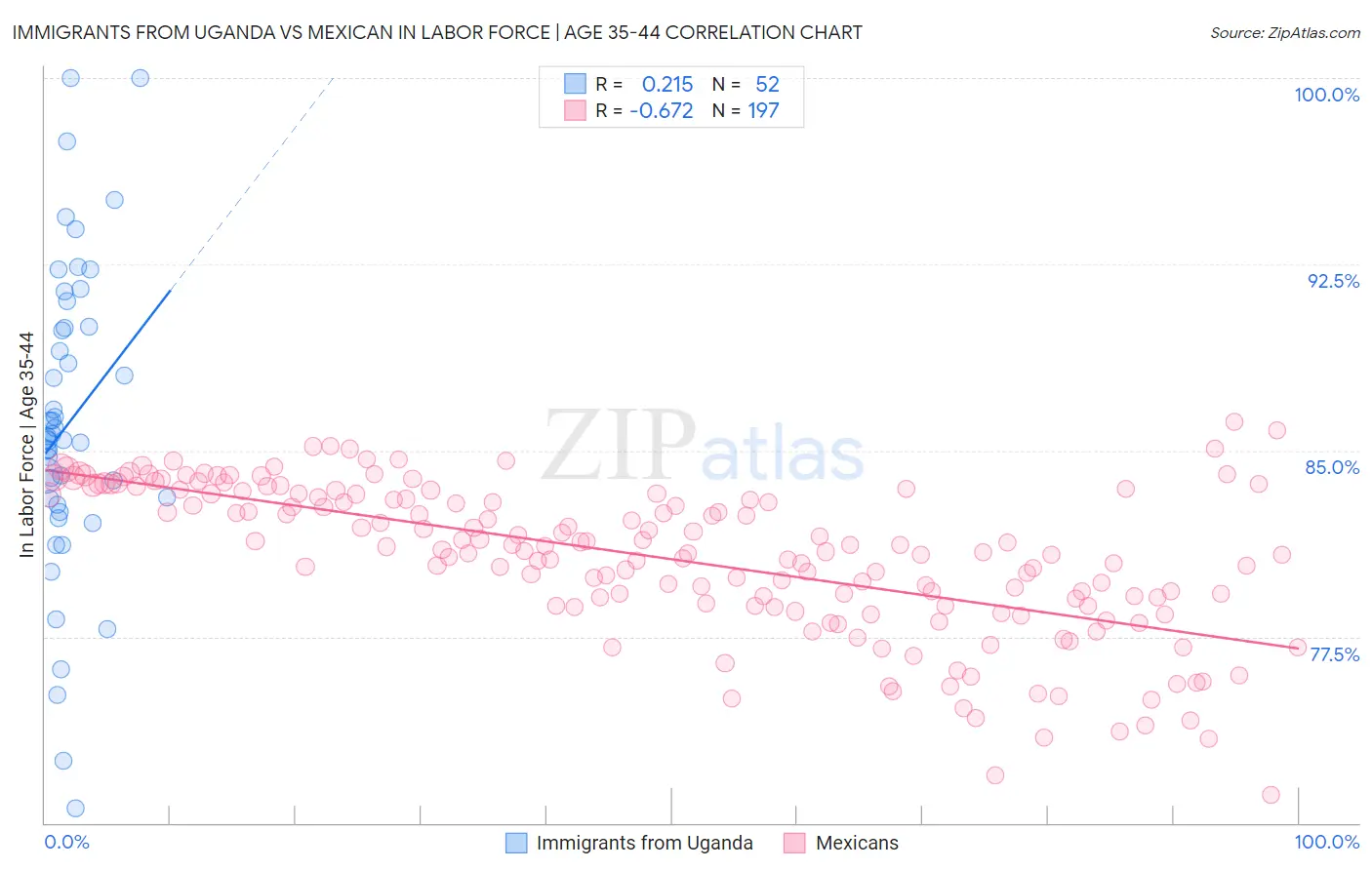 Immigrants from Uganda vs Mexican In Labor Force | Age 35-44