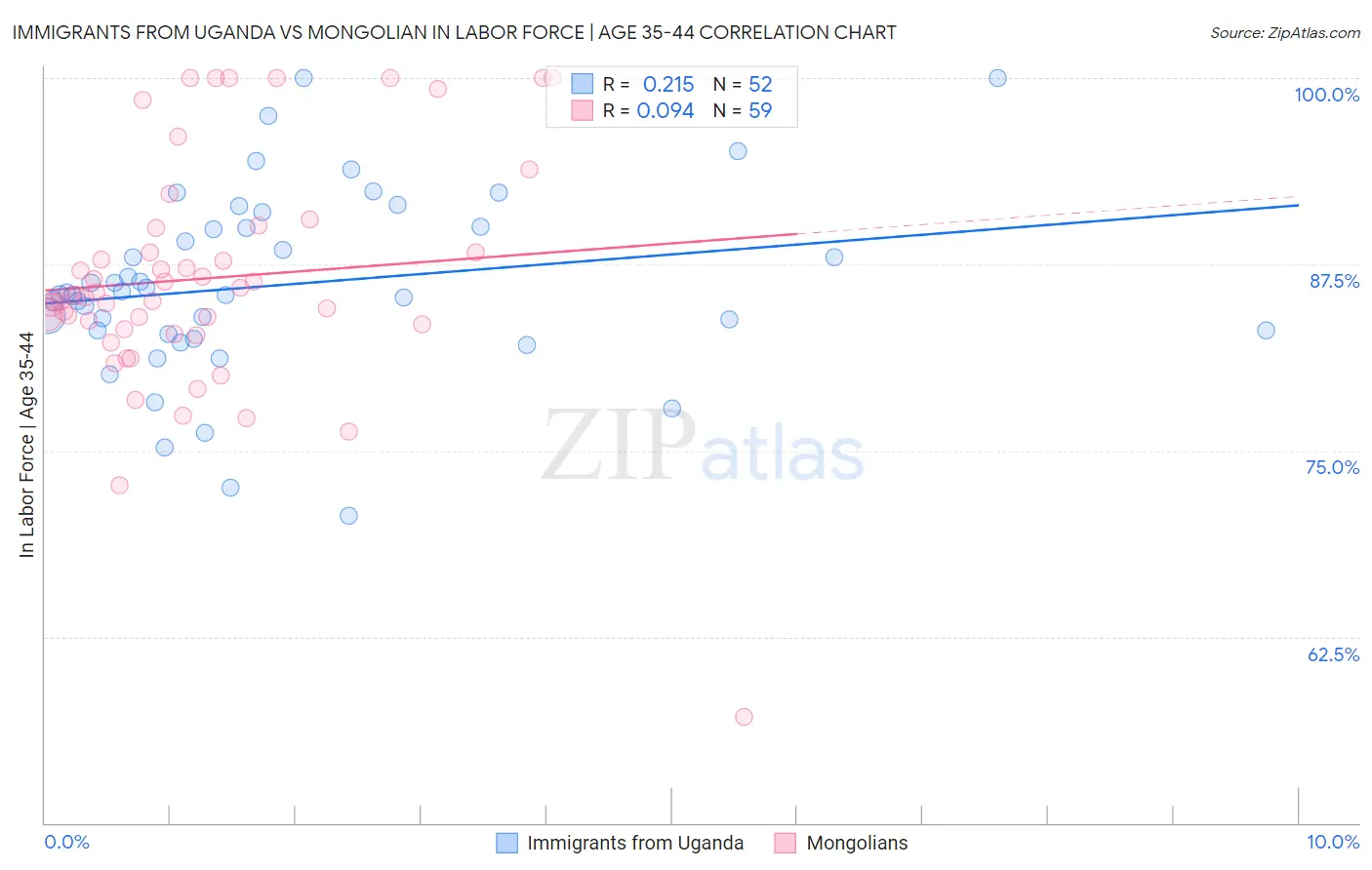 Immigrants from Uganda vs Mongolian In Labor Force | Age 35-44