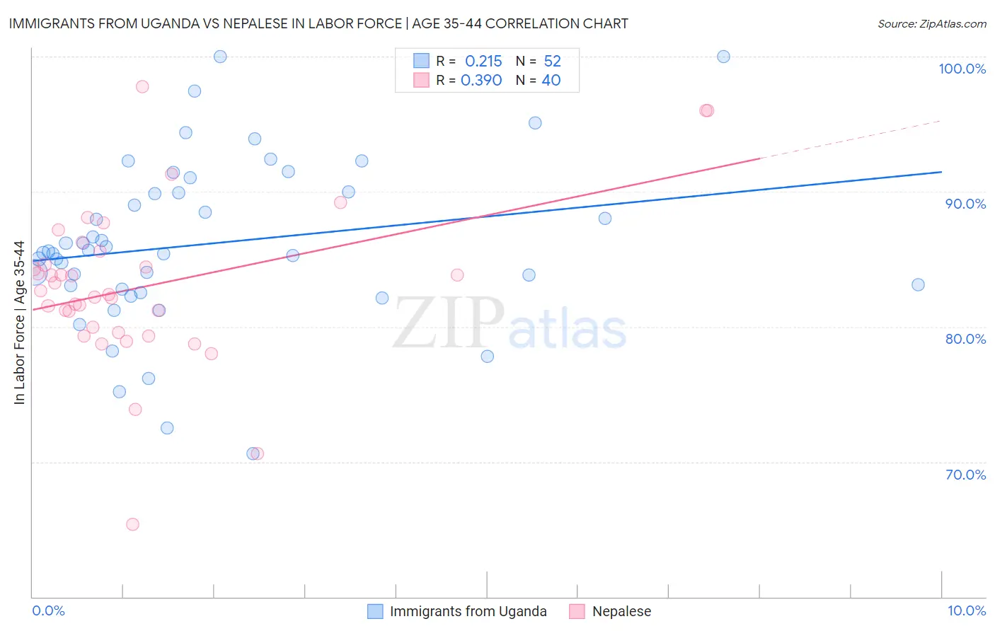 Immigrants from Uganda vs Nepalese In Labor Force | Age 35-44