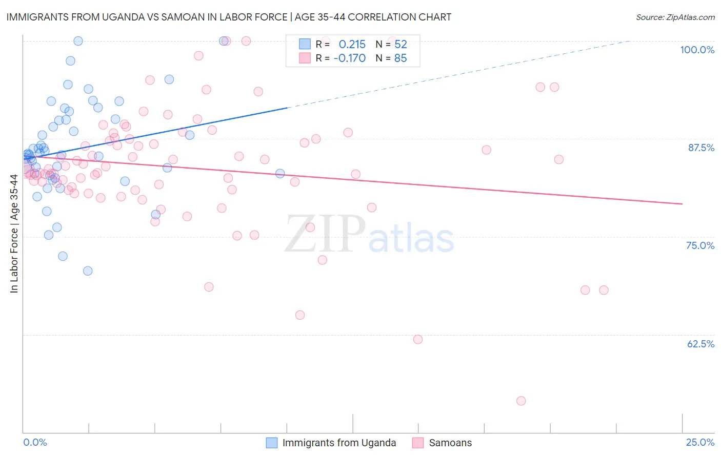 Immigrants from Uganda vs Samoan In Labor Force | Age 35-44