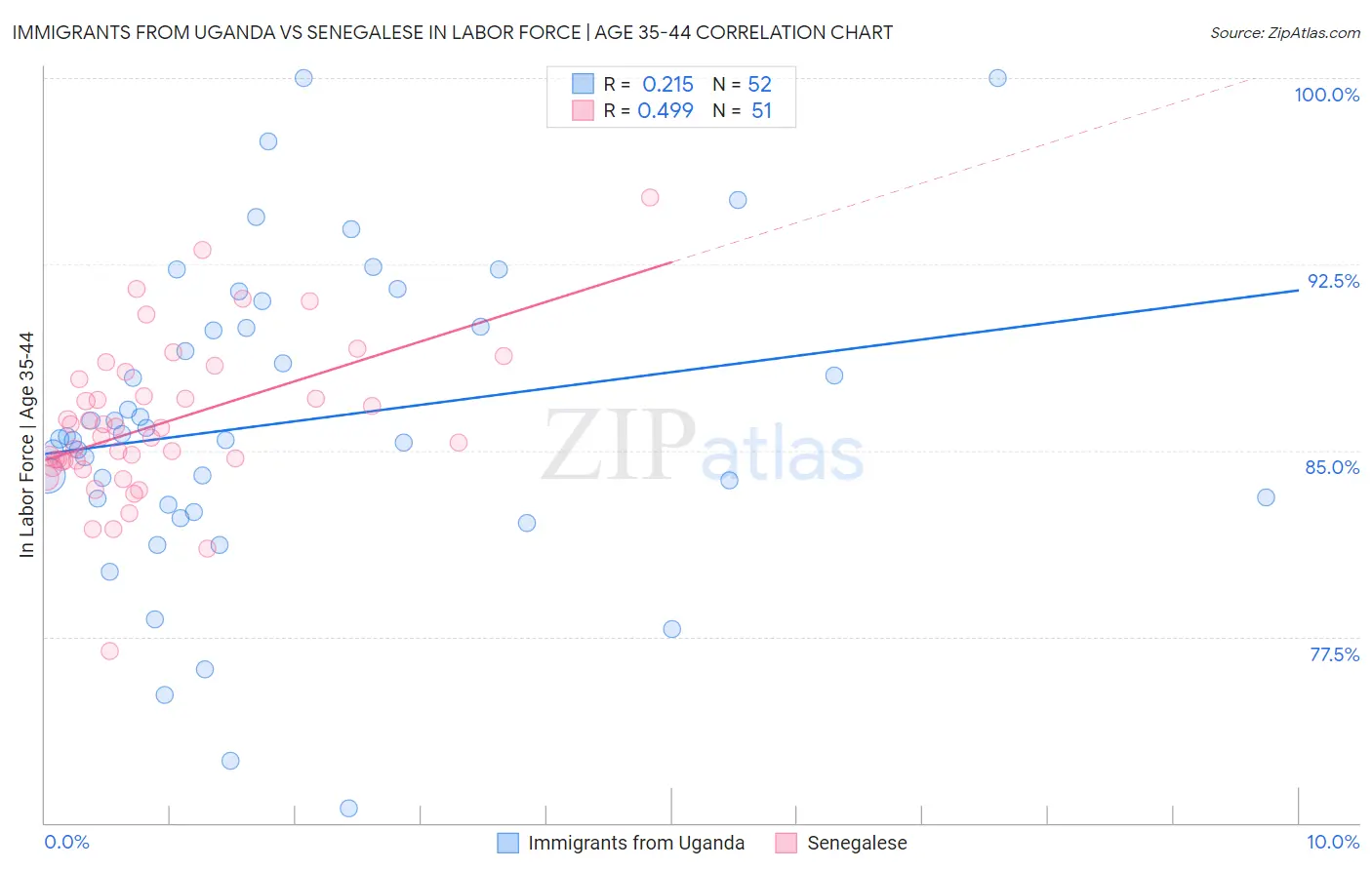 Immigrants from Uganda vs Senegalese In Labor Force | Age 35-44