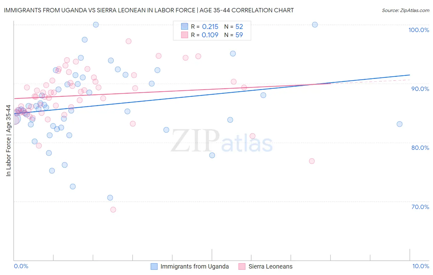 Immigrants from Uganda vs Sierra Leonean In Labor Force | Age 35-44