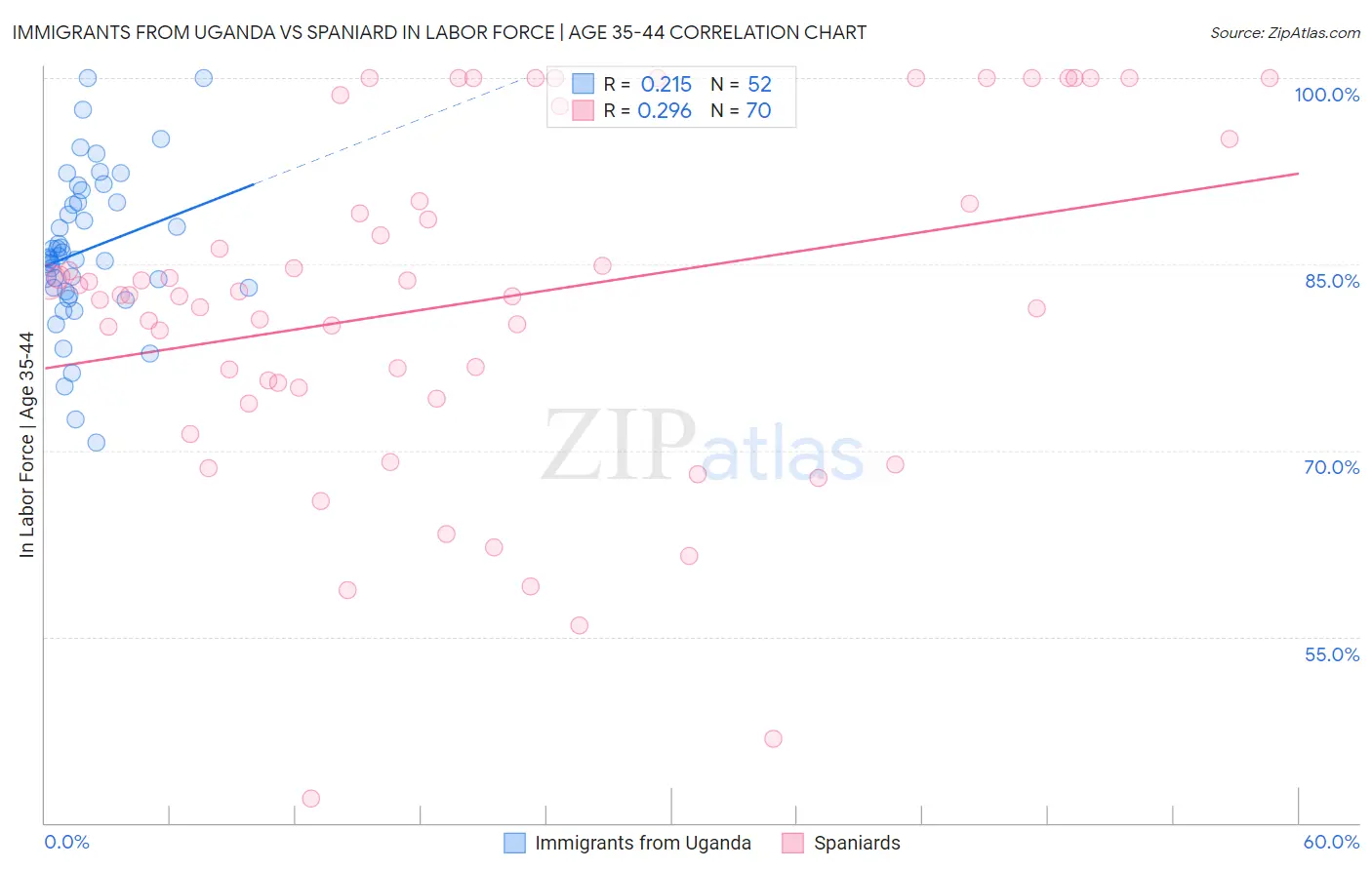 Immigrants from Uganda vs Spaniard In Labor Force | Age 35-44