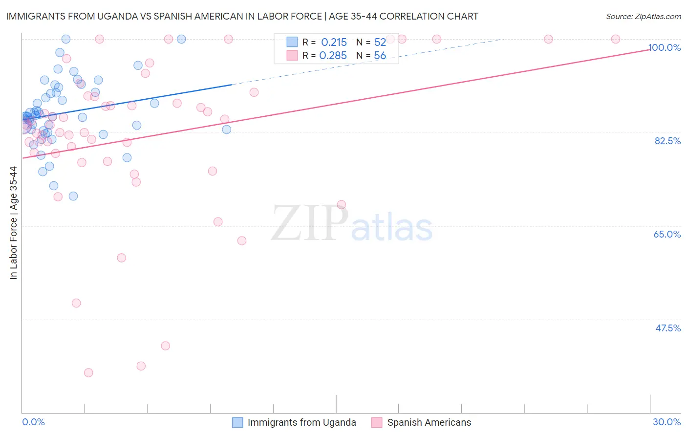 Immigrants from Uganda vs Spanish American In Labor Force | Age 35-44