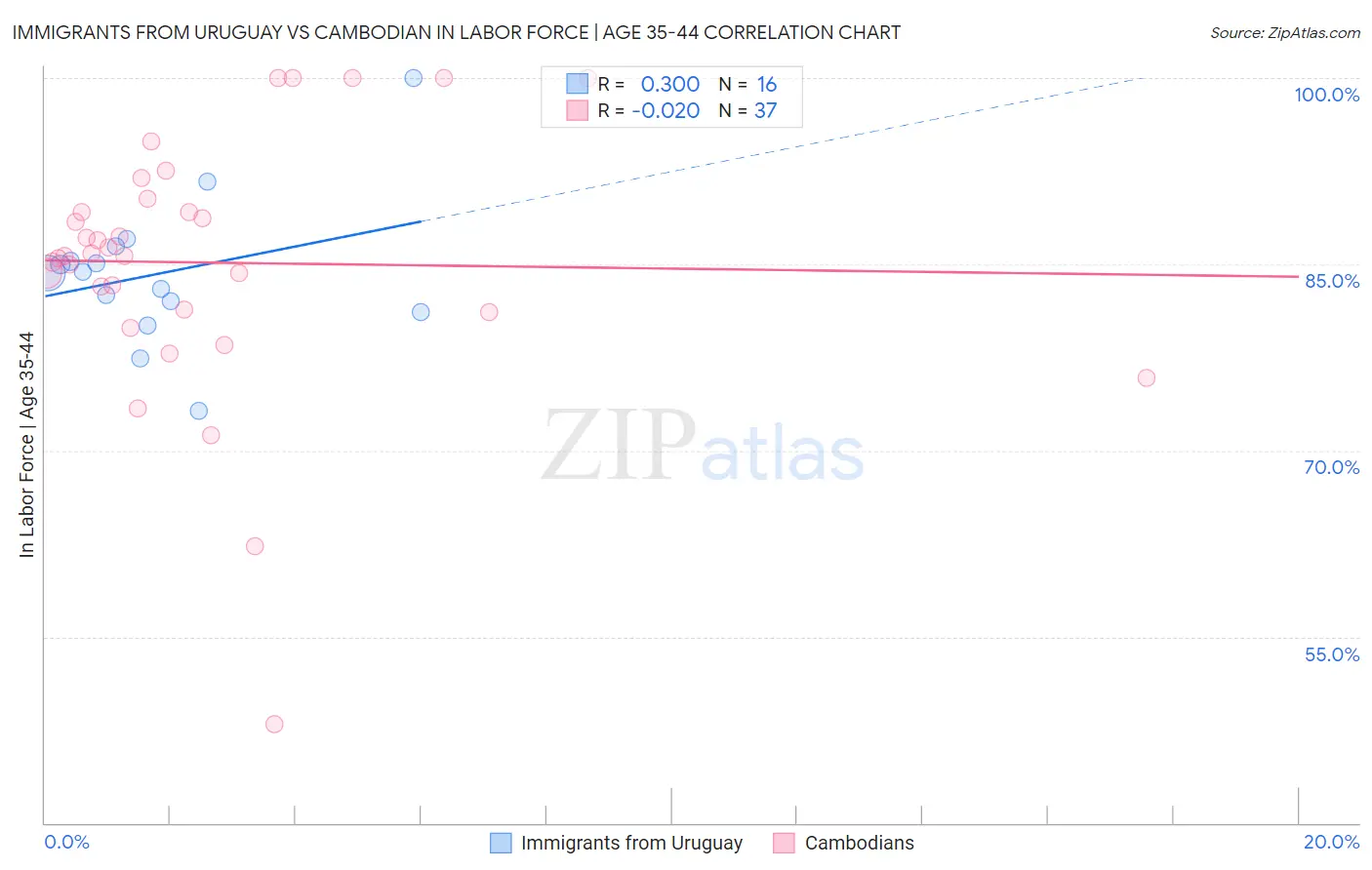 Immigrants from Uruguay vs Cambodian In Labor Force | Age 35-44