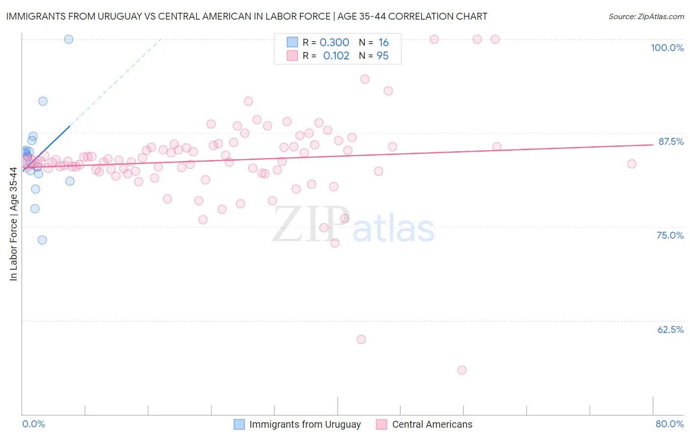 Immigrants from Uruguay vs Central American In Labor Force | Age 35-44