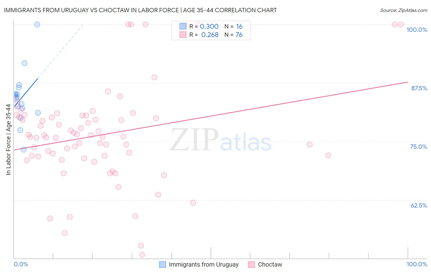 Immigrants from Uruguay vs Choctaw In Labor Force | Age 35-44