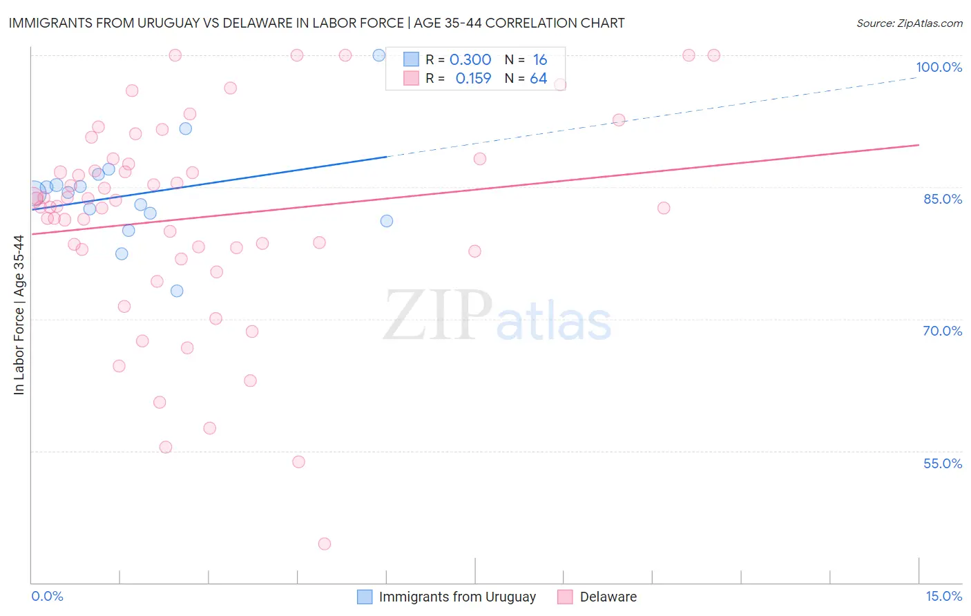 Immigrants from Uruguay vs Delaware In Labor Force | Age 35-44