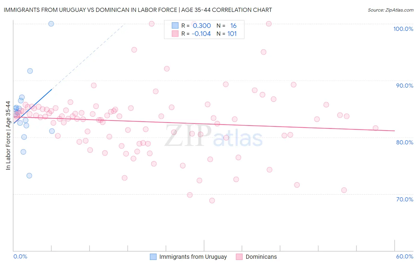 Immigrants from Uruguay vs Dominican In Labor Force | Age 35-44