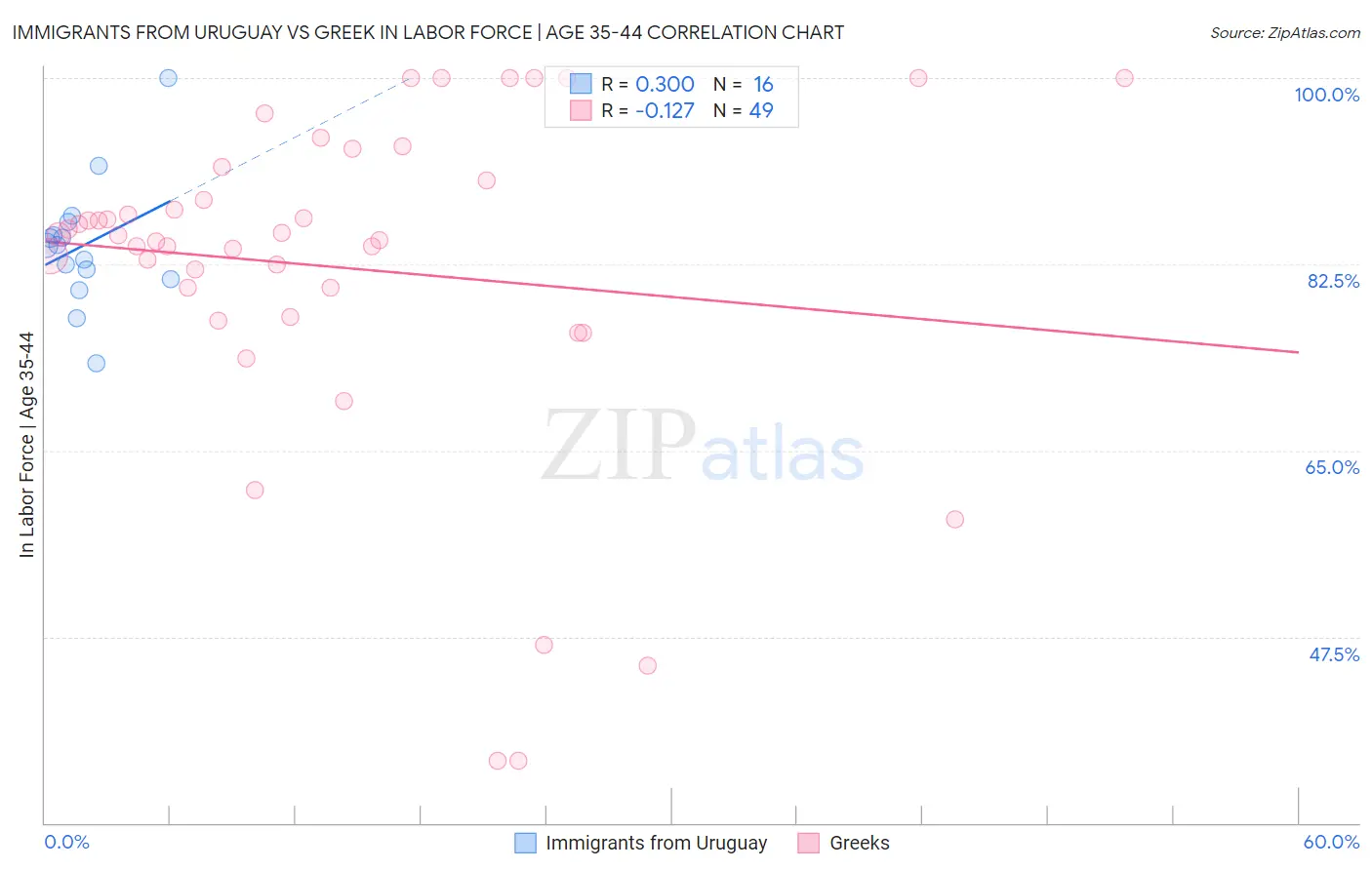 Immigrants from Uruguay vs Greek In Labor Force | Age 35-44