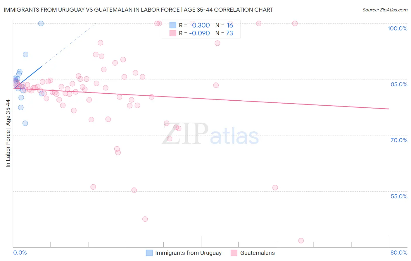 Immigrants from Uruguay vs Guatemalan In Labor Force | Age 35-44