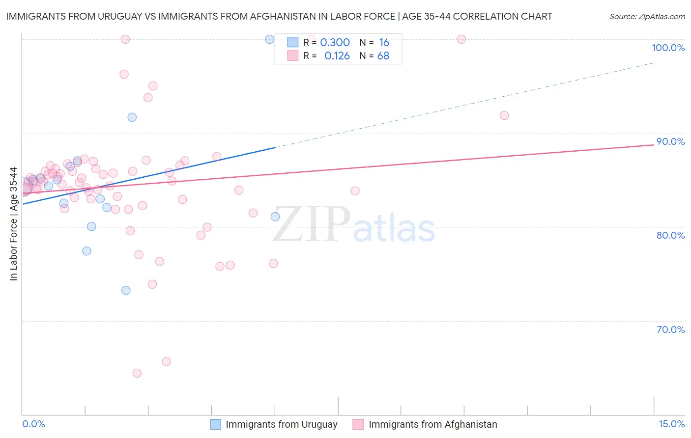 Immigrants from Uruguay vs Immigrants from Afghanistan In Labor Force | Age 35-44