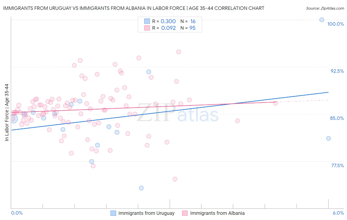 Immigrants from Uruguay vs Immigrants from Albania In Labor Force | Age 35-44