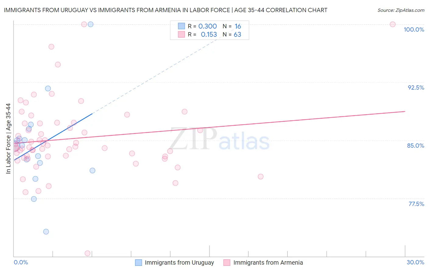 Immigrants from Uruguay vs Immigrants from Armenia In Labor Force | Age 35-44