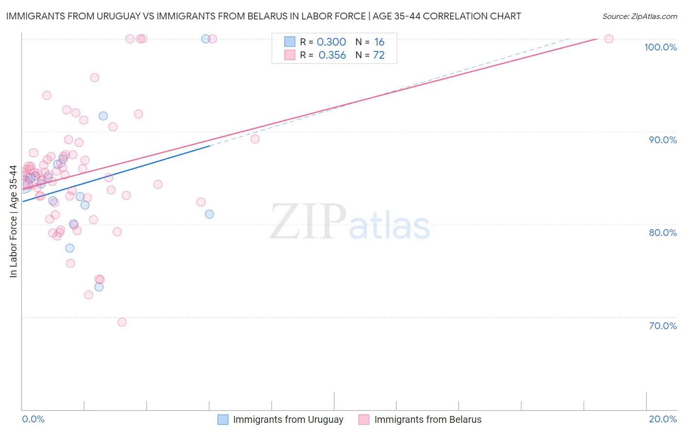 Immigrants from Uruguay vs Immigrants from Belarus In Labor Force | Age 35-44