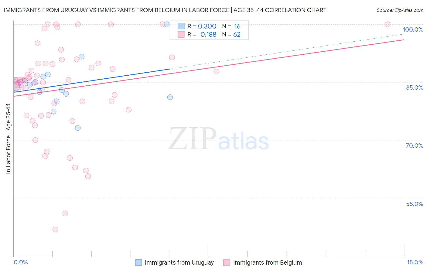 Immigrants from Uruguay vs Immigrants from Belgium In Labor Force | Age 35-44