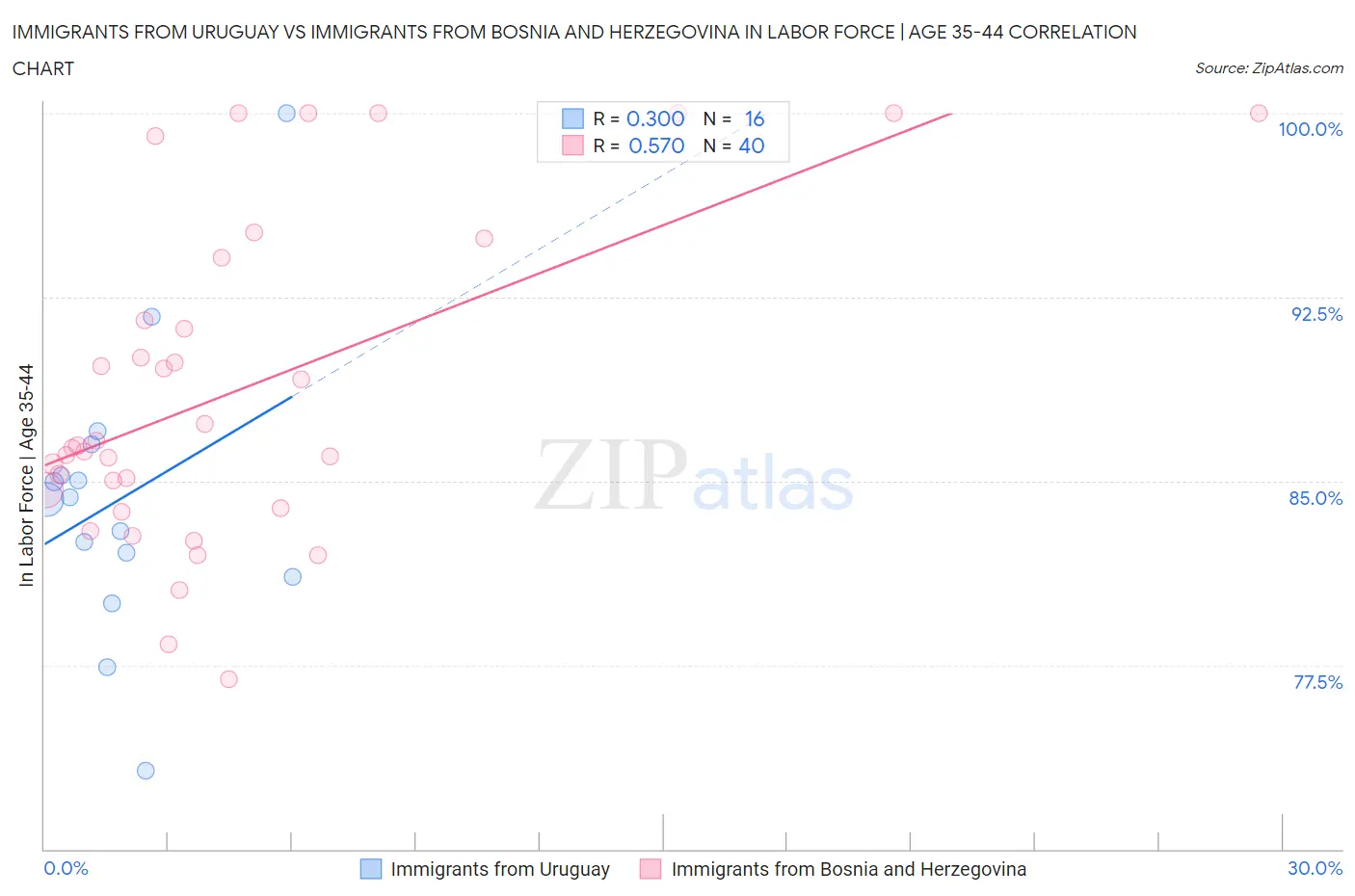 Immigrants from Uruguay vs Immigrants from Bosnia and Herzegovina In Labor Force | Age 35-44