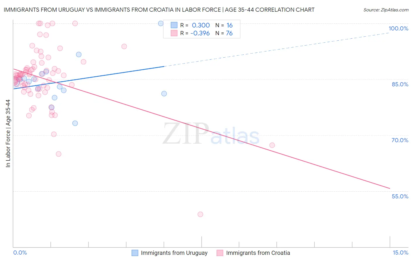 Immigrants from Uruguay vs Immigrants from Croatia In Labor Force | Age 35-44