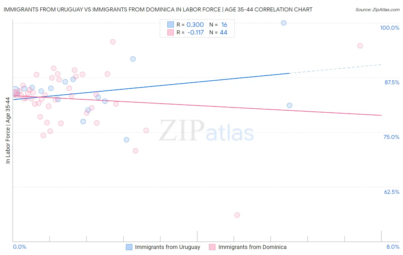 Immigrants from Uruguay vs Immigrants from Dominica In Labor Force | Age 35-44