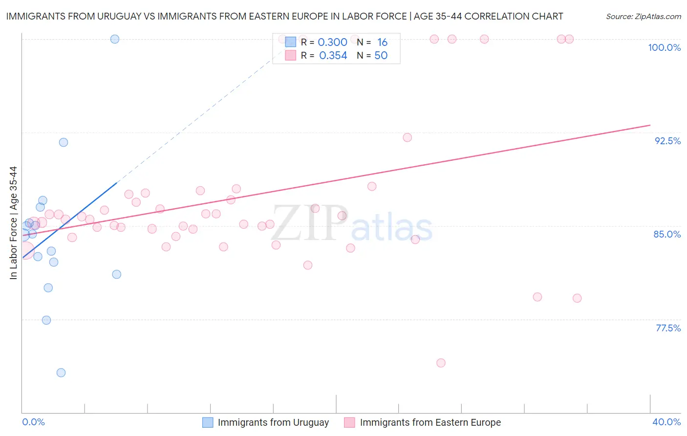 Immigrants from Uruguay vs Immigrants from Eastern Europe In Labor Force | Age 35-44