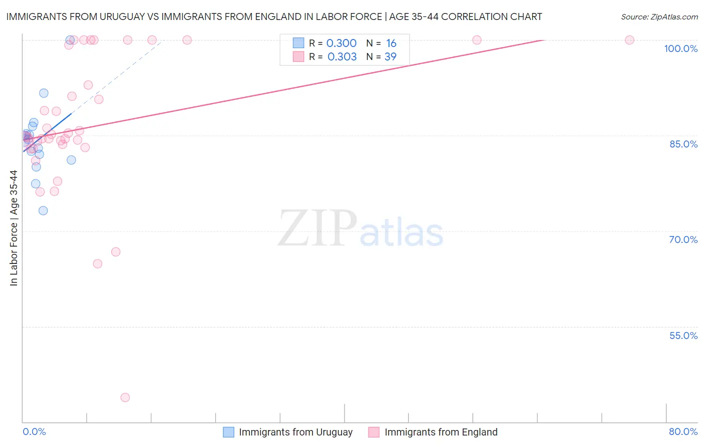 Immigrants from Uruguay vs Immigrants from England In Labor Force | Age 35-44