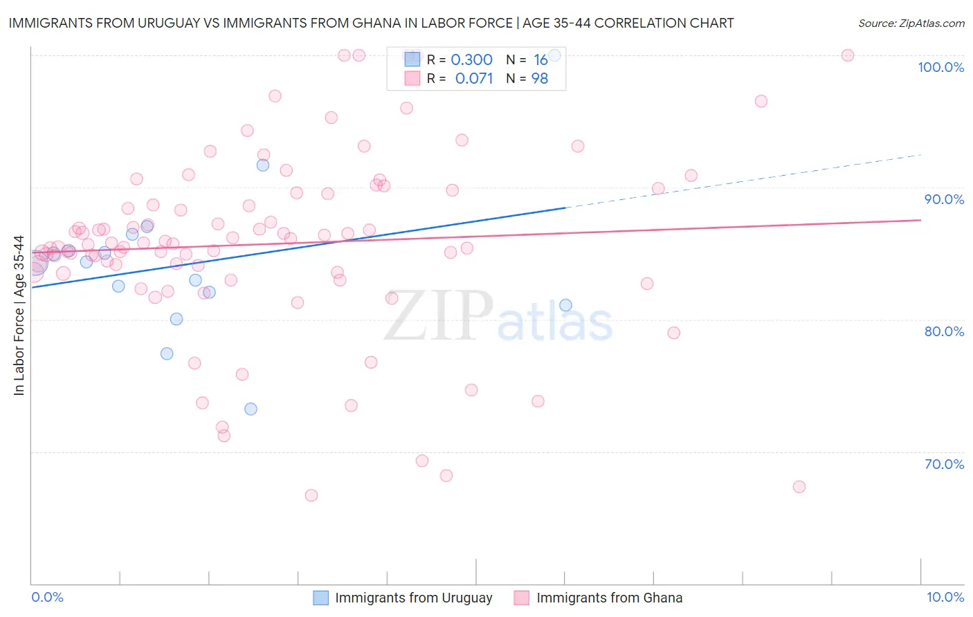 Immigrants from Uruguay vs Immigrants from Ghana In Labor Force | Age 35-44