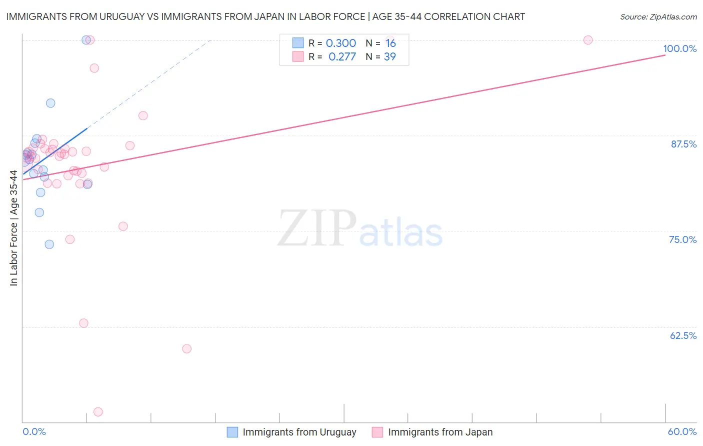 Immigrants from Uruguay vs Immigrants from Japan In Labor Force | Age 35-44