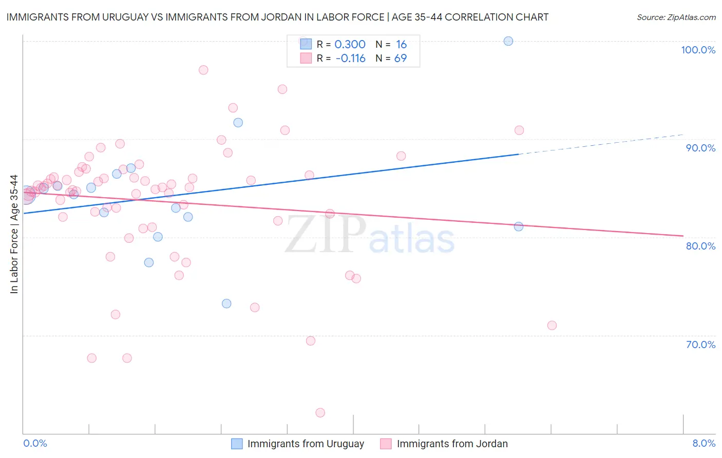 Immigrants from Uruguay vs Immigrants from Jordan In Labor Force | Age 35-44