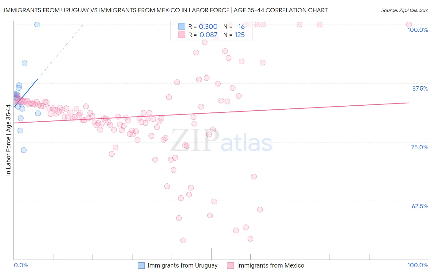 Immigrants from Uruguay vs Immigrants from Mexico In Labor Force | Age 35-44