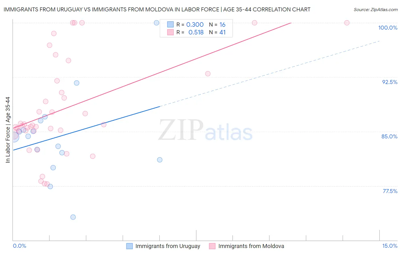 Immigrants from Uruguay vs Immigrants from Moldova In Labor Force | Age 35-44