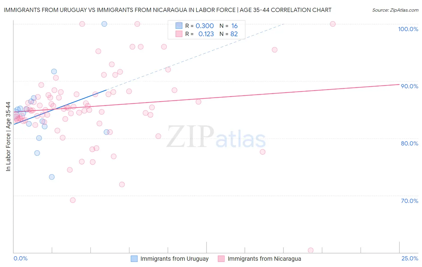 Immigrants from Uruguay vs Immigrants from Nicaragua In Labor Force | Age 35-44