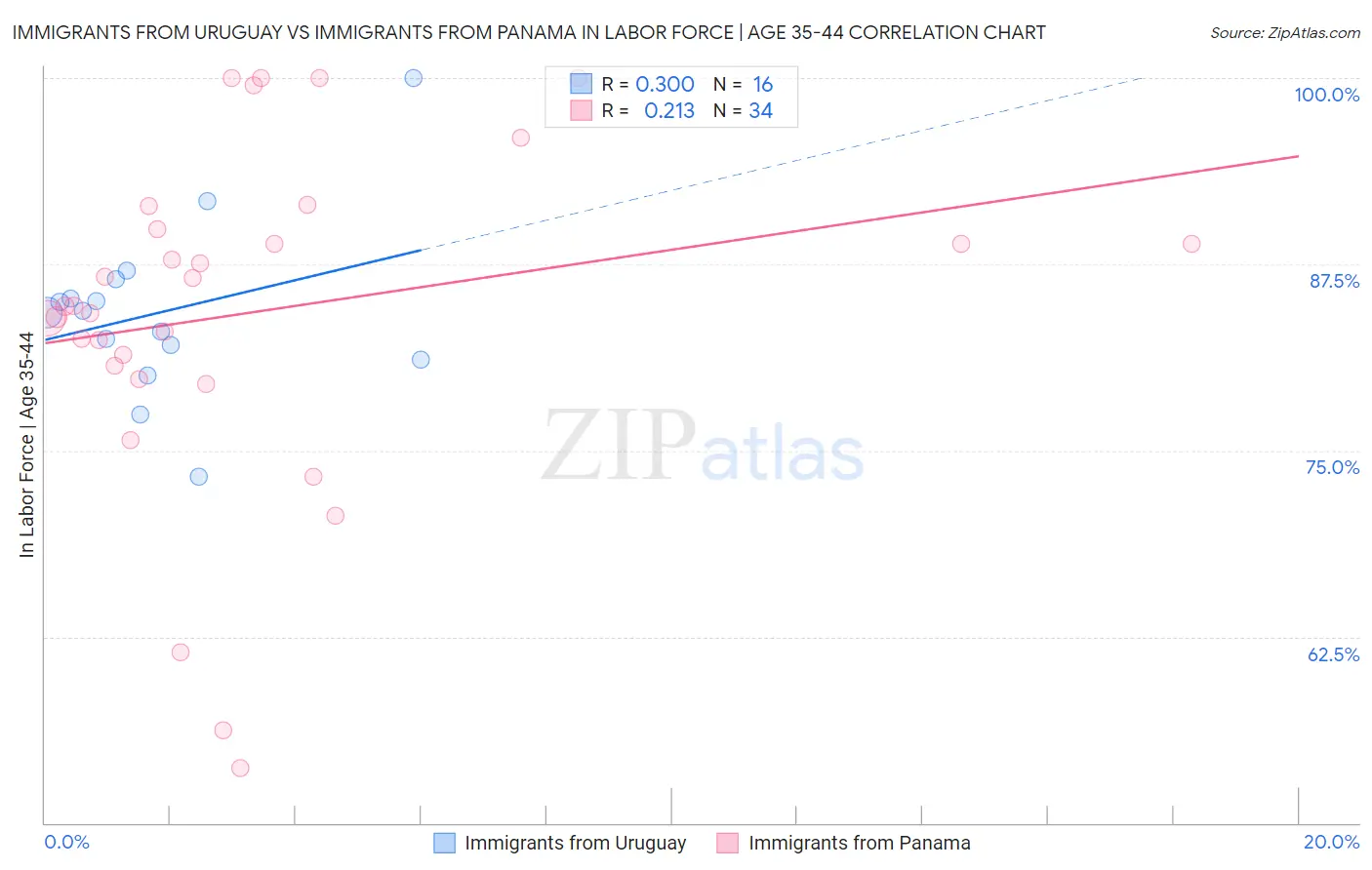 Immigrants from Uruguay vs Immigrants from Panama In Labor Force | Age 35-44