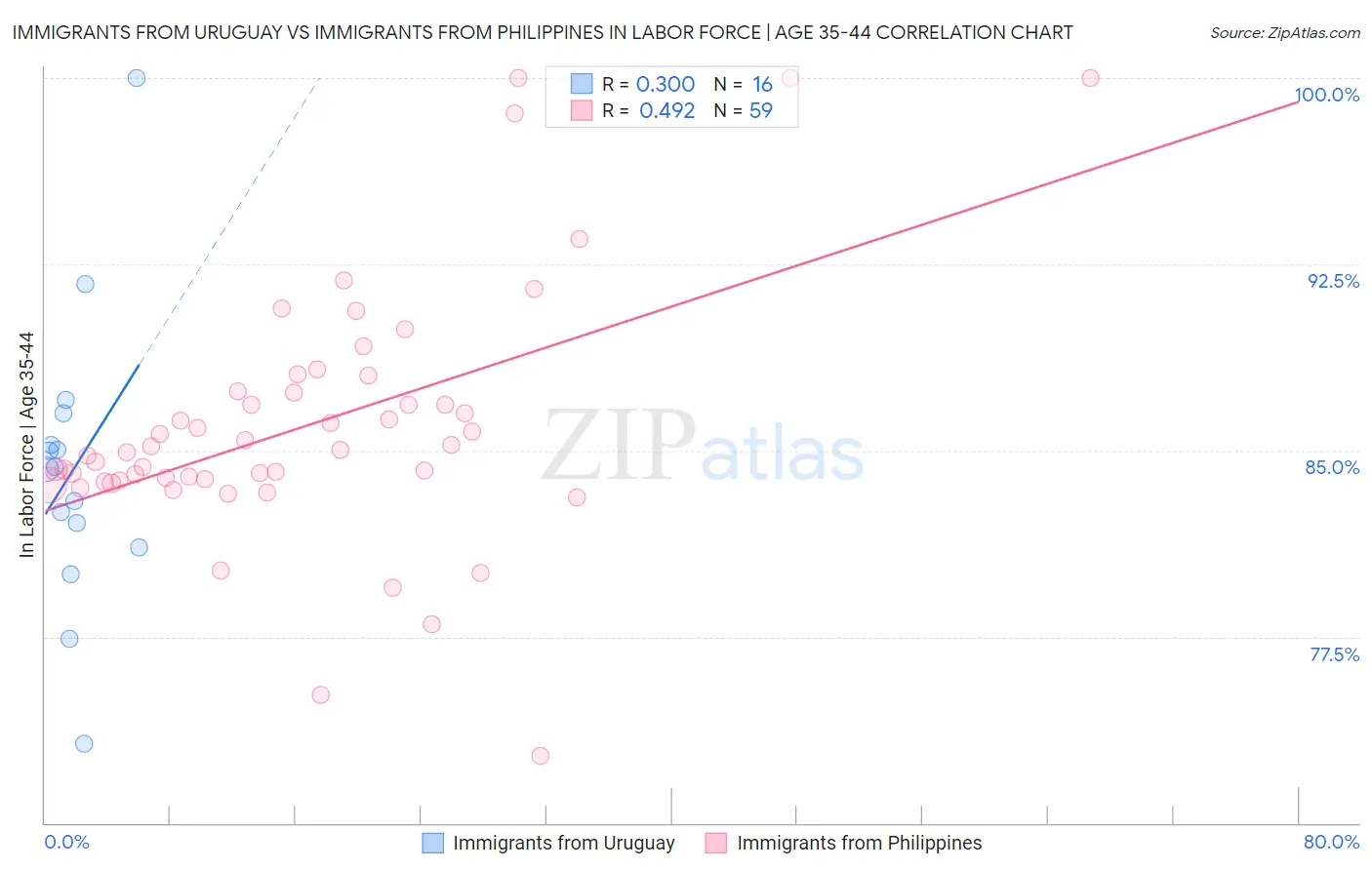 Immigrants from Uruguay vs Immigrants from Philippines In Labor Force | Age 35-44