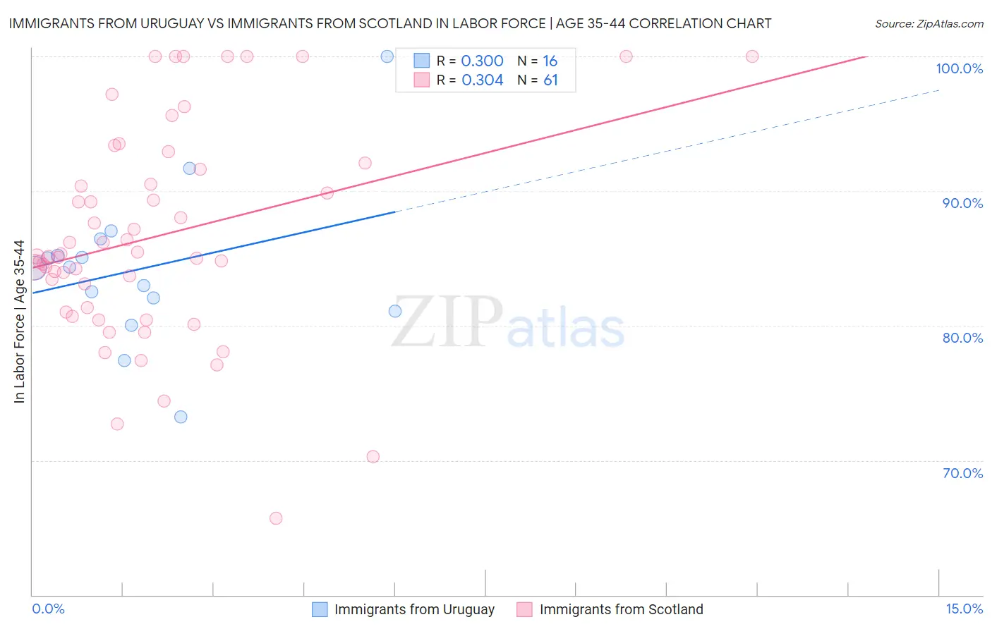 Immigrants from Uruguay vs Immigrants from Scotland In Labor Force | Age 35-44