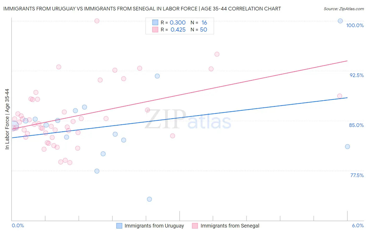 Immigrants from Uruguay vs Immigrants from Senegal In Labor Force | Age 35-44