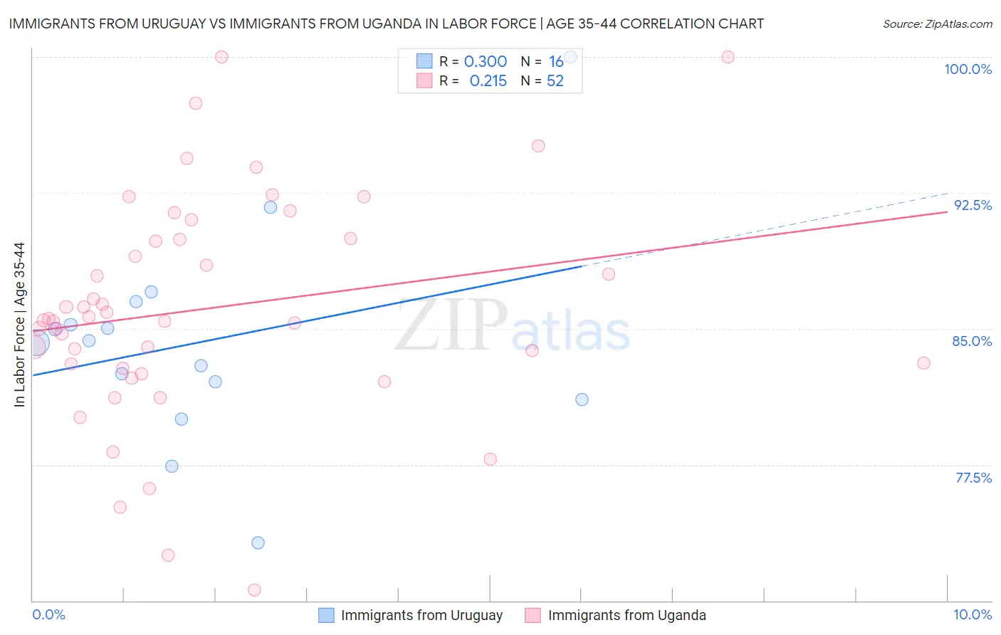 Immigrants from Uruguay vs Immigrants from Uganda In Labor Force | Age 35-44