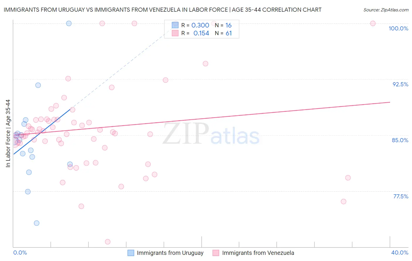 Immigrants from Uruguay vs Immigrants from Venezuela In Labor Force | Age 35-44