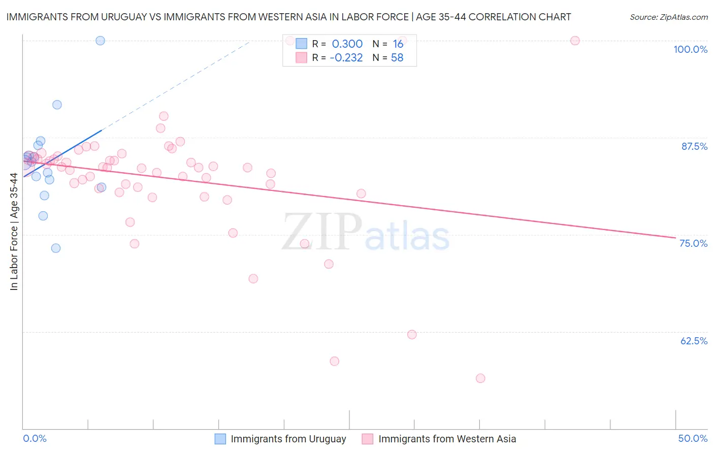 Immigrants from Uruguay vs Immigrants from Western Asia In Labor Force | Age 35-44