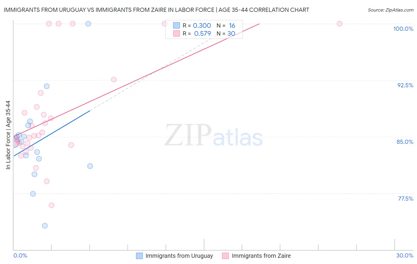 Immigrants from Uruguay vs Immigrants from Zaire In Labor Force | Age 35-44