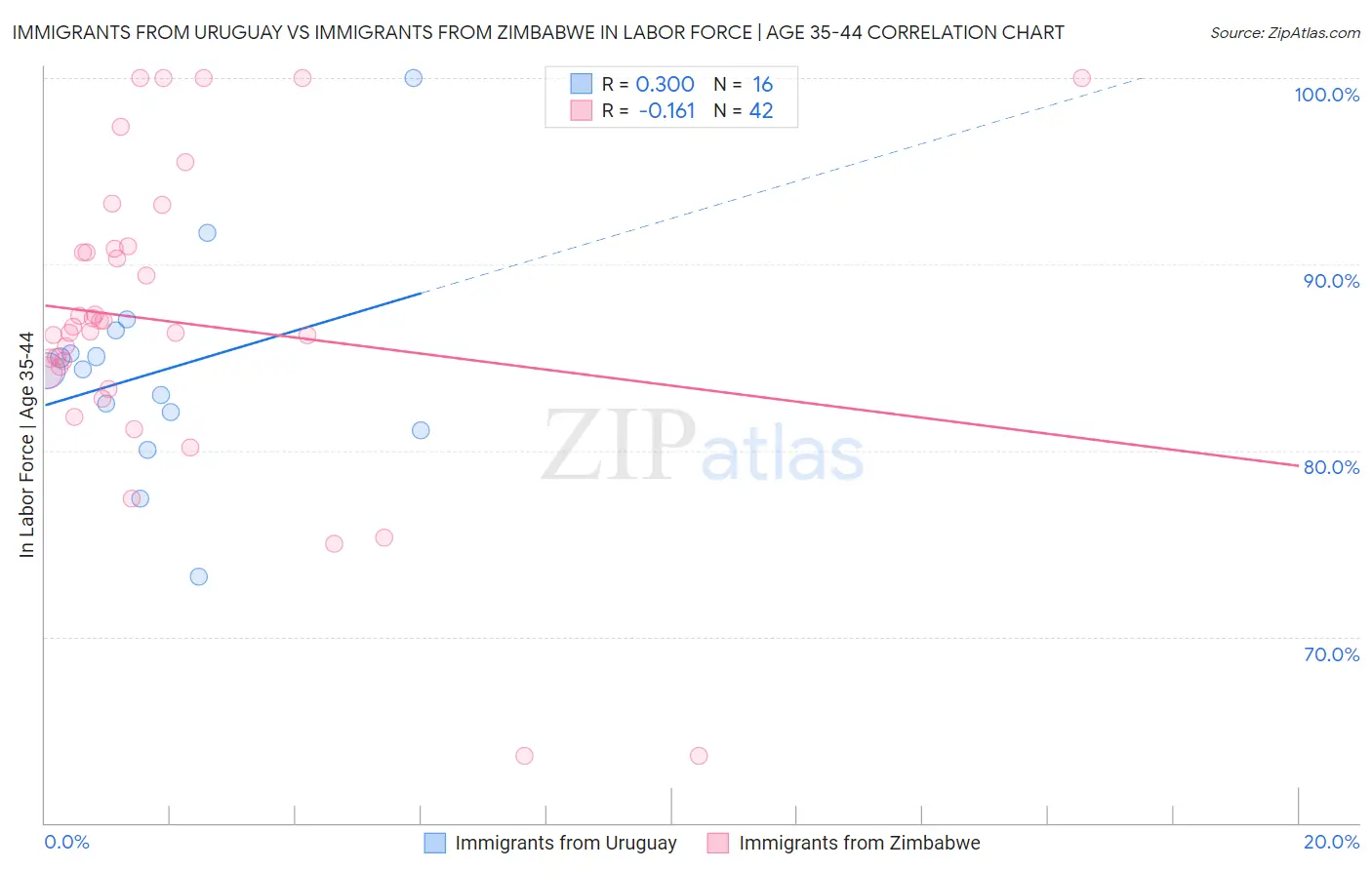 Immigrants from Uruguay vs Immigrants from Zimbabwe In Labor Force | Age 35-44